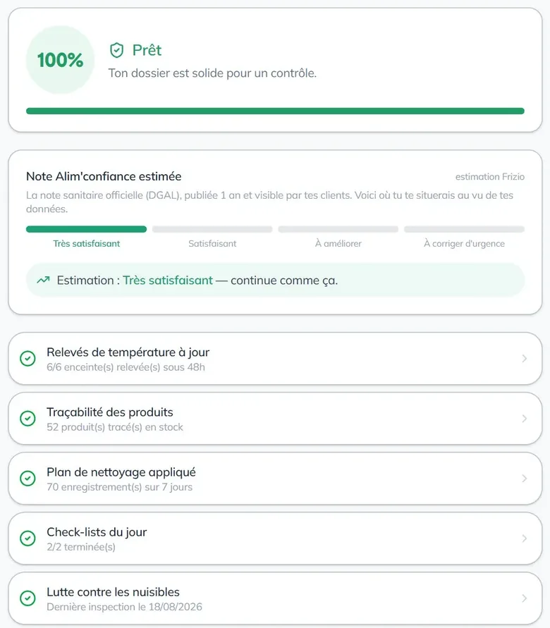 Extrait de l'écran Prêt pour l'inspection de Frizio : un score de 100 %, la note Alim'confiance estimée à Très satisfaisant, et les cinq premiers points de contrôle au vert (relevés de température, traçabilité, plan de nettoyage, check-lists, nuisibles)